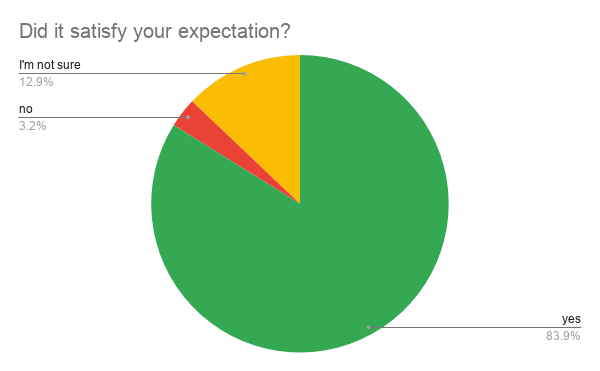 Survey chart: satisfaction