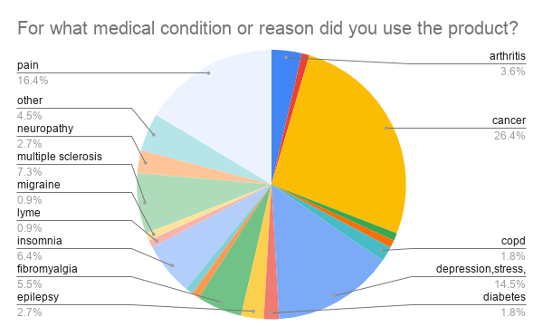 Survey chart: reasons for use